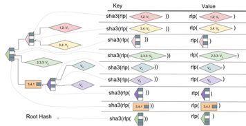 以太坊无状态客户端的研发进展及难点 软硬件协同探索