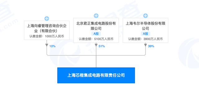 北京君正投资设立集成电路新公司 注册资本1亿元，聚焦计算机软硬件研发与销售